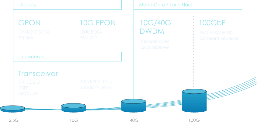 100G SR4 QSFP28 AOC Micromodule -1-TO BOSA